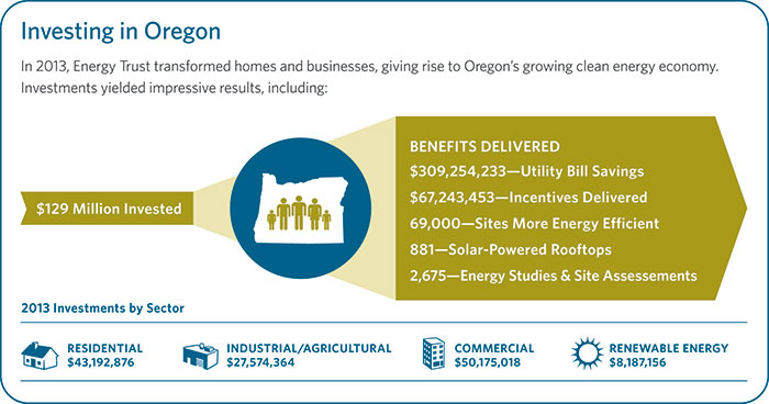 oregon-benefits-from-energy-trust-s-clean-energy-solutions-energy