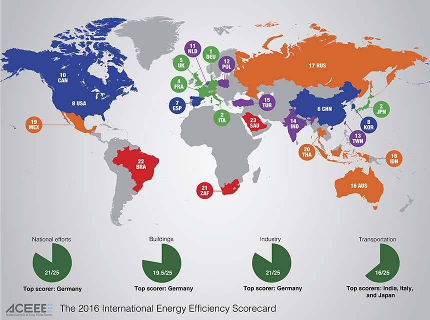 a world map shoing the 2016 International Energy Efficiency Schorecards, USA is ranked 8th, while Germany is #1
