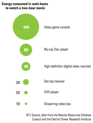 Infograph showing the energy consumed in watt-hours to watch a two-hour movie