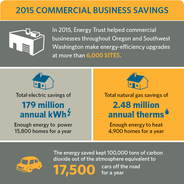 Commercial business savings graphic. 179 million annual kWh saved, 2.48 million annual therms of natural gas savings. total energy savings equaled 17,500 cars off the road