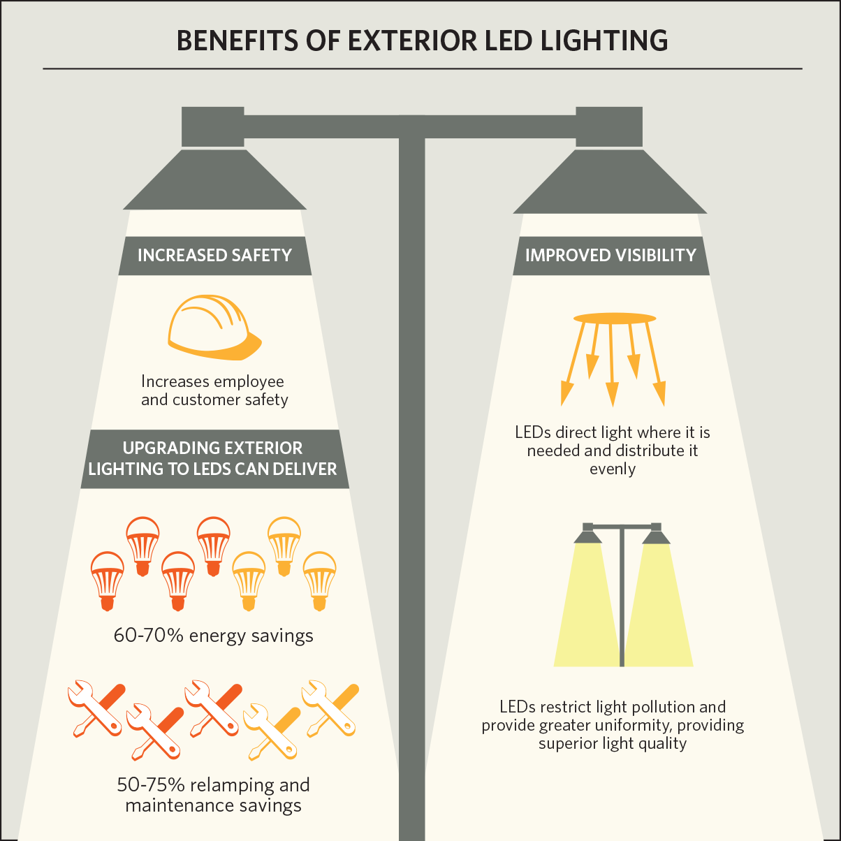 Benefits of exterior led lighting: increased visibity: LED's direct light where it is needed and distribute it evenly, increases employee and customer safety. 60-70% energy savings.