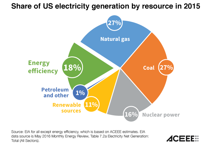 graph of US electricity generation by resource in 2015. 27% Natural Gas, 27% coal, 18% energy efficiency, 16% nuclear power, 11% renewable sources, 1% petroleum and other