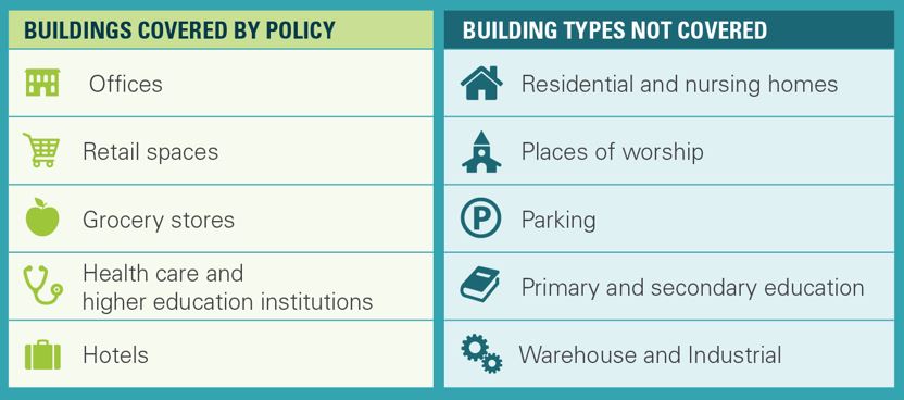 Buildings covered by policy: Offices, retail space, grocery stores, health care and higher education institutions, and hotels. Building types not covered: residential and nursing homes, places of worship, parking, primary and secondary education, warehouse and industrial.