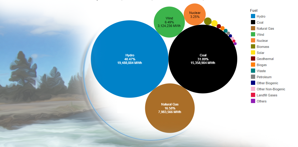 a graph showing fuels used to generate electricity in oregon. Hydropower is 40% Coal is 31%, Natural Gas is 16%, Wind is 6%, and Nuclear is %3, with various other smaller sources making up the remaining percentages