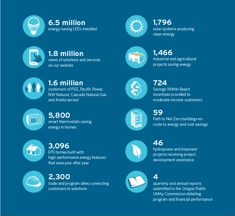 6.5 million energy-savings LEDs installed. 1,796 solar systems producing clean energy. 1.98 million views of solutions and services on our website. 1,466 industrial and agricultural projects saving energy. 1.6 million customers of PGE, Pacific Power, NW Natural, Cascade Natural Gas and Avista served. 724 Savings Within Reach incentives provided to moderate-income customers. 5,800 smart thermostats saving energy in homes. 59 Path to Net Zero buildings en route to energy and cost savings. 3,096 EPS homes built with high-performance energy features that save year after year. 46 hydropower and biopower projects receiving project development assistance. 2,300 trade and program allies connecting customers to solutions. 4 quarterly and annual reports submitted to the Oregon Public Utility Commission detailing program and financial performance.