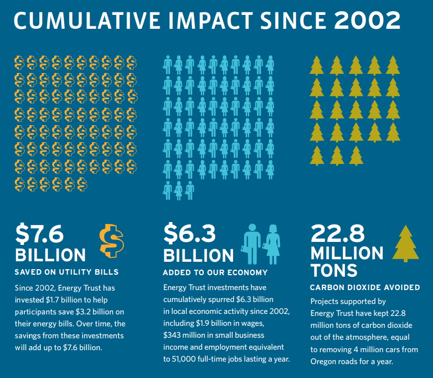 7.6 billion saved on utility bills. 6.7 billion added to our economy, 22.8 million tons