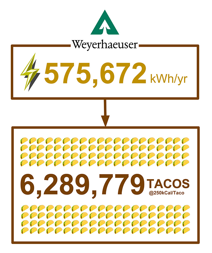 a chart showing how many tacos equal electrical savings