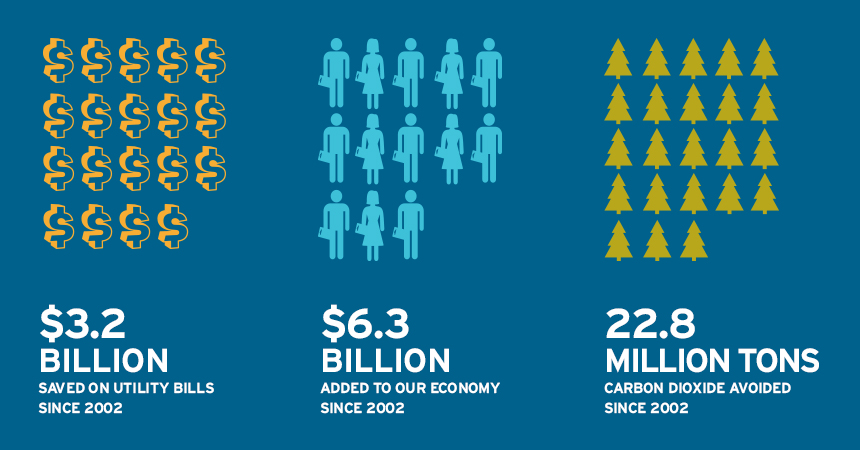 3.2 billion saved on utility bills since 2002, 6.3 billion added to our economy since 2002, and 22.8 million tons of carbon dioxide avoided since 2002