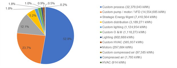 Caption: Energy savings from participating water/wastewater customers from 2004-2017