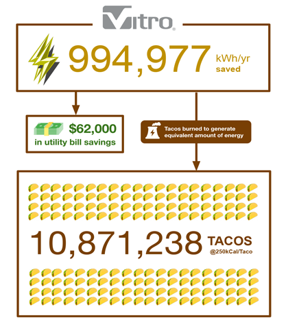 a graph showing how much energy (measured in tacos) Vitro is saving