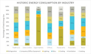 Historic Energy Consumption by Industry