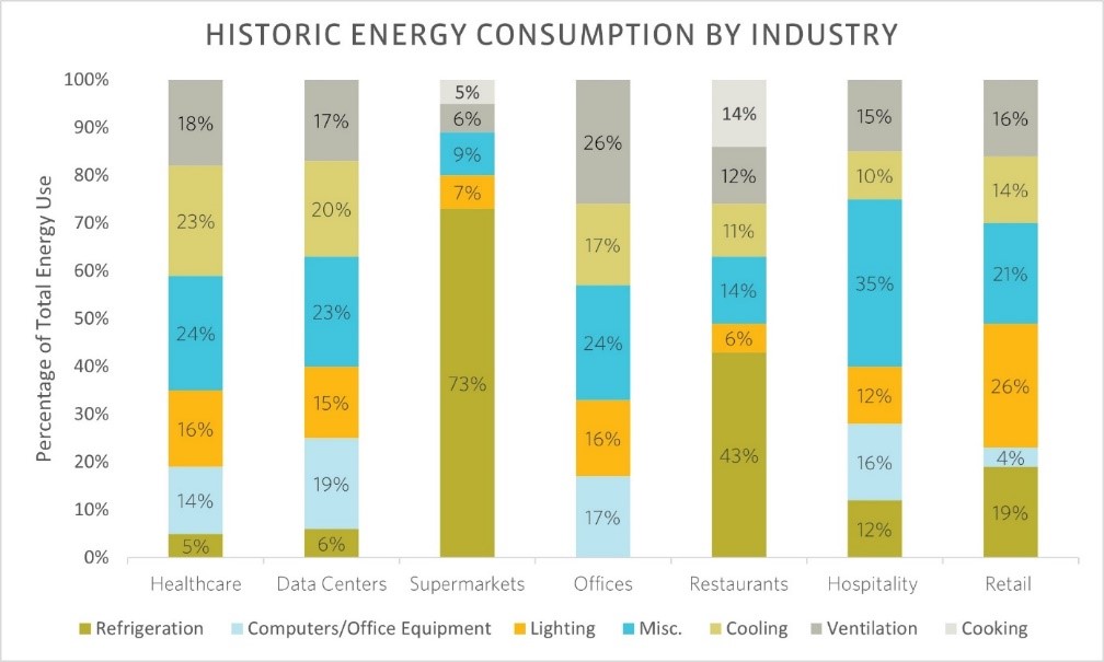 Historic Energy Consumption by Industry