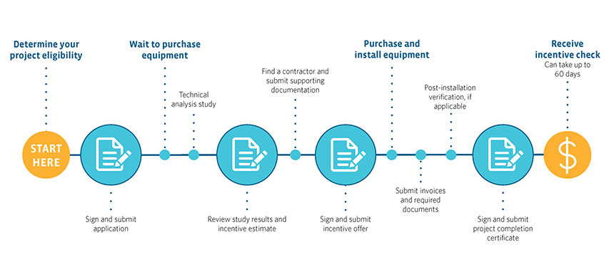 Determine your project eligibility START HERE Sign and submit application Wait to purchase equipment Technical analysis study Review study results and incentive estimate Find a contractor and submit supporting documentation Sign and submit incentive offer Purchase and install equipment Post-installation verification, if applicable Submit invoices and required documents Sign and submit project completion certificate Receive incentive check Can take up to 60 days